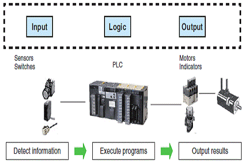 PLC system